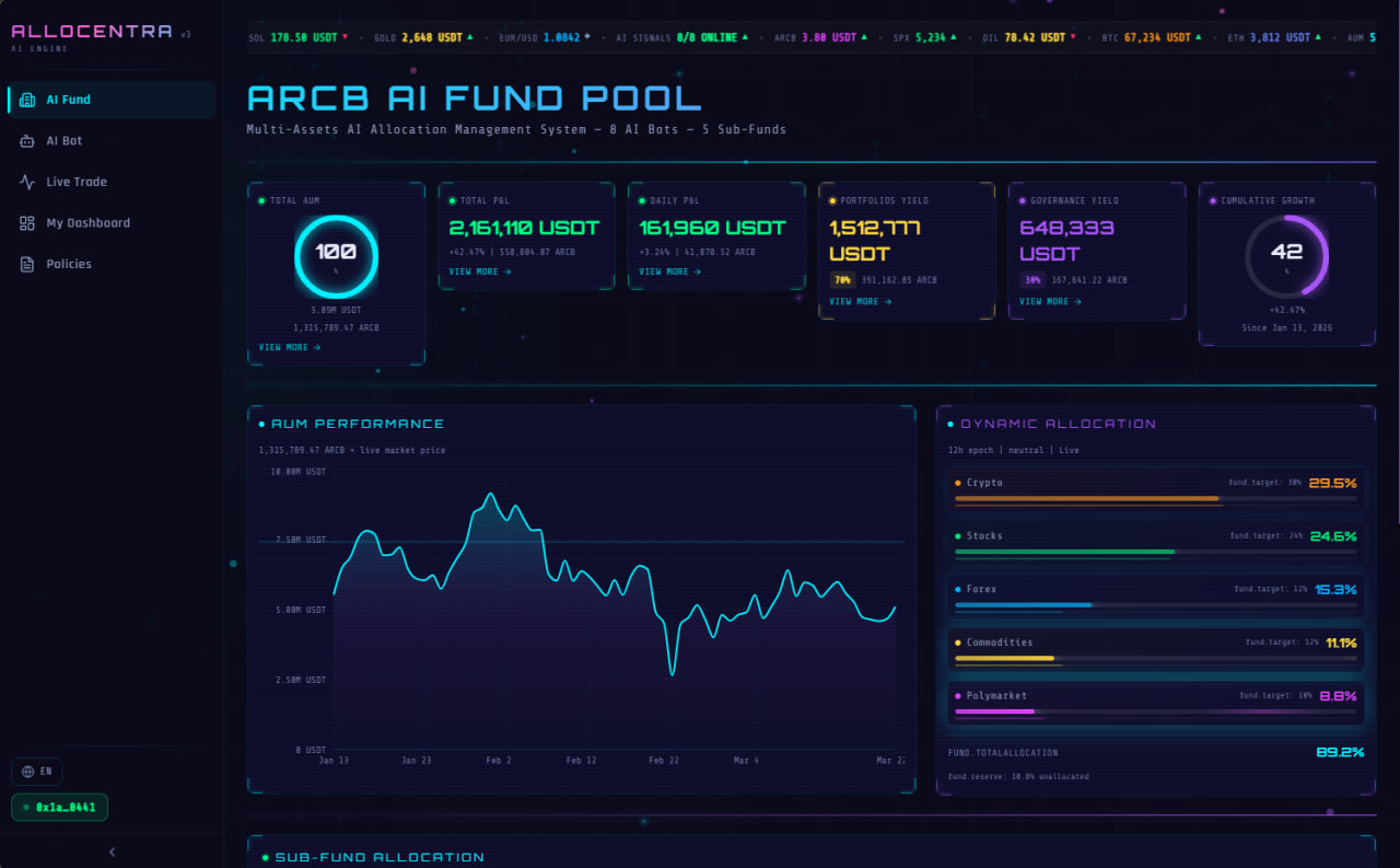 ARCB AI Fund Pool — AUM, P&L, dynamic allocation